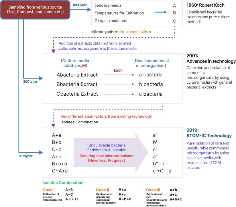 Figure. Patent No. 10-221035, Isolation and cultivation process for unculturable microorganisms