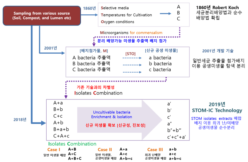 특허 제 10-2201035 호, 난배양성 미생물의 분리 및 배양 방법 모식도